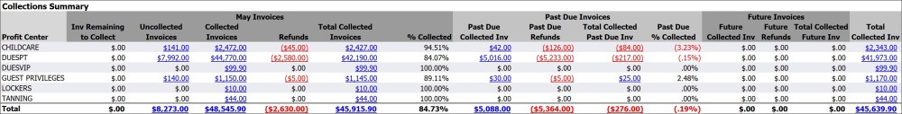 Total Collected Recurring Services Invoice & Collection Analysis